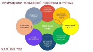 28 сентября прошел вебинар о техподдержке Q-Systems