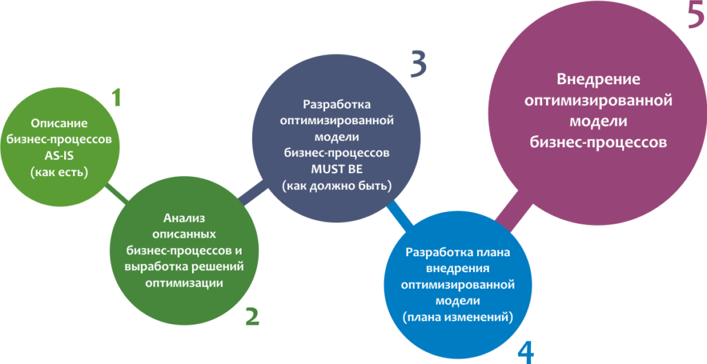 После первой продажи. Оптимизация бизнес процессов. Методы оптимизации бизнес-процессов. Проект по оптимизации бизнес-процессов. Этапы оптимизации процессов.