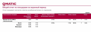 Результат приятно удивил: ждали 15%, а получили почти 30%