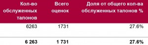 Результат приятно удивил: ждали 15%, а получили почти 30%